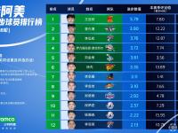 包含里程碑夜！深圳男篮刷新队史纪录，全明星赛窗口期刷纪录，态度坚定，团队化学反应显著的词条-九博网页版