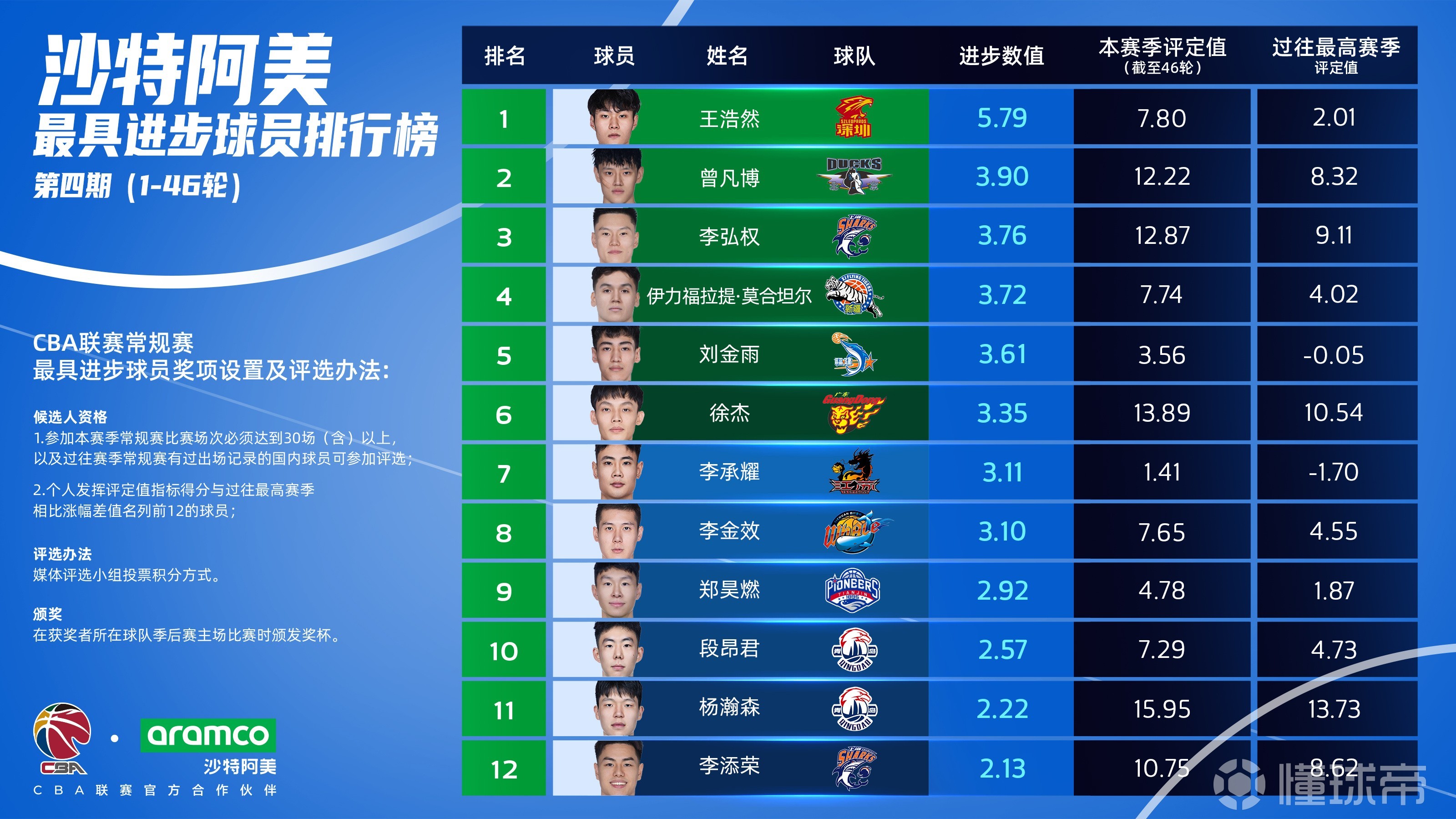 包含里程碑夜！深圳男篮刷新队史纪录，全明星赛窗口期刷纪录，态度坚定，团队化学反应显著的词条