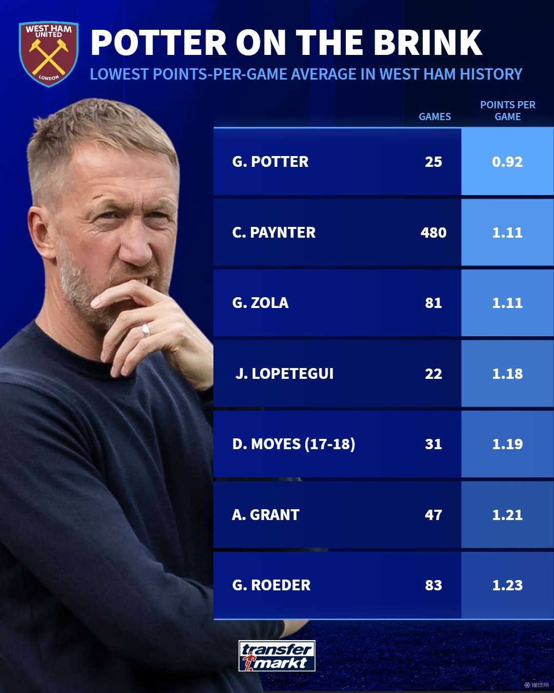  集结日CBA常规赛焦点战；西汉姆主帅复盘；引发热议；数据趋势出现新变化